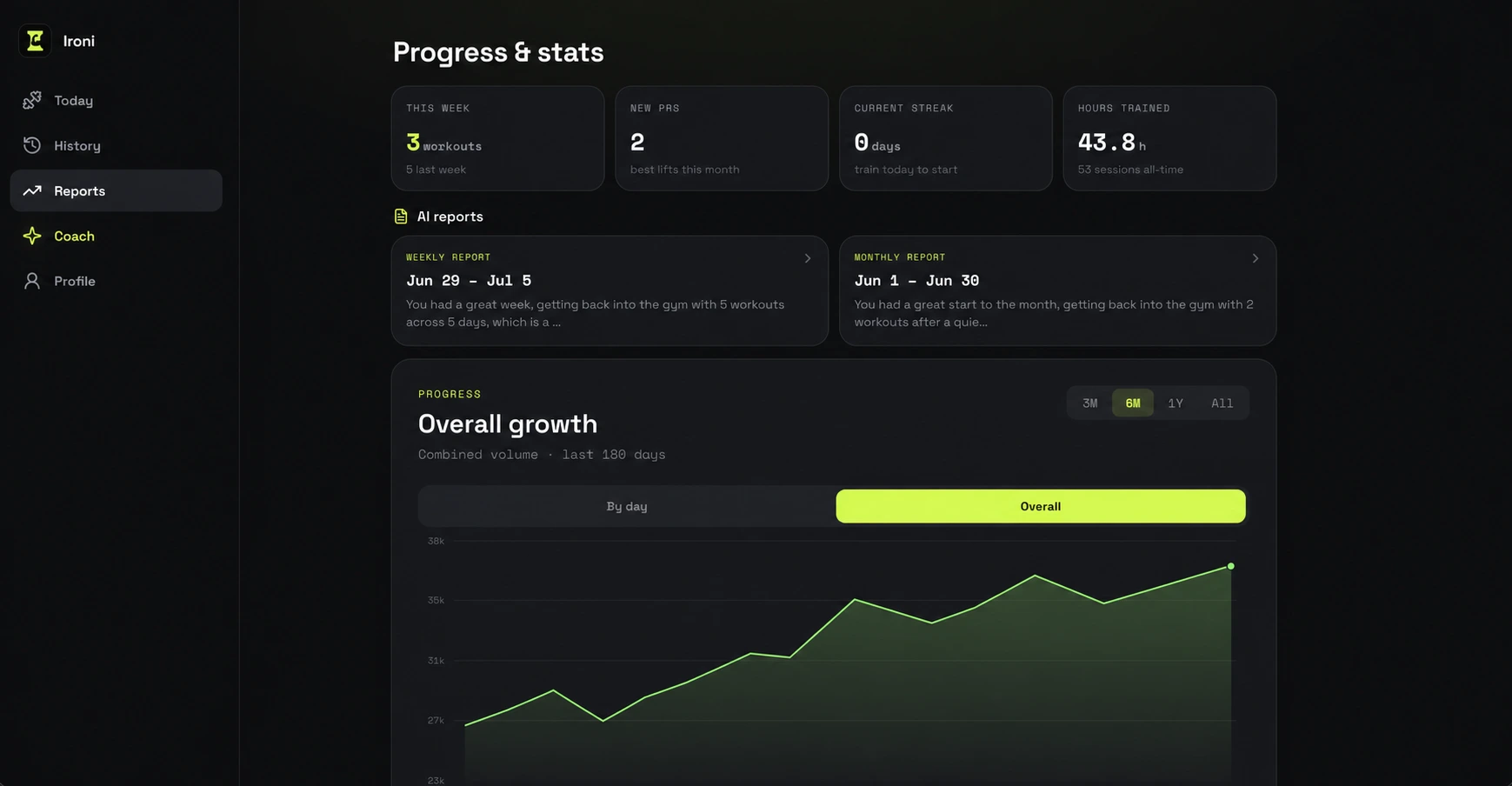 Ironi reports dashboard: weekly training volume trend, PRs, current streak and training split